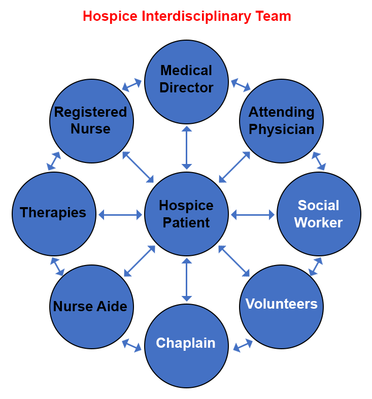 Hospice-Interdisciplinary-Team